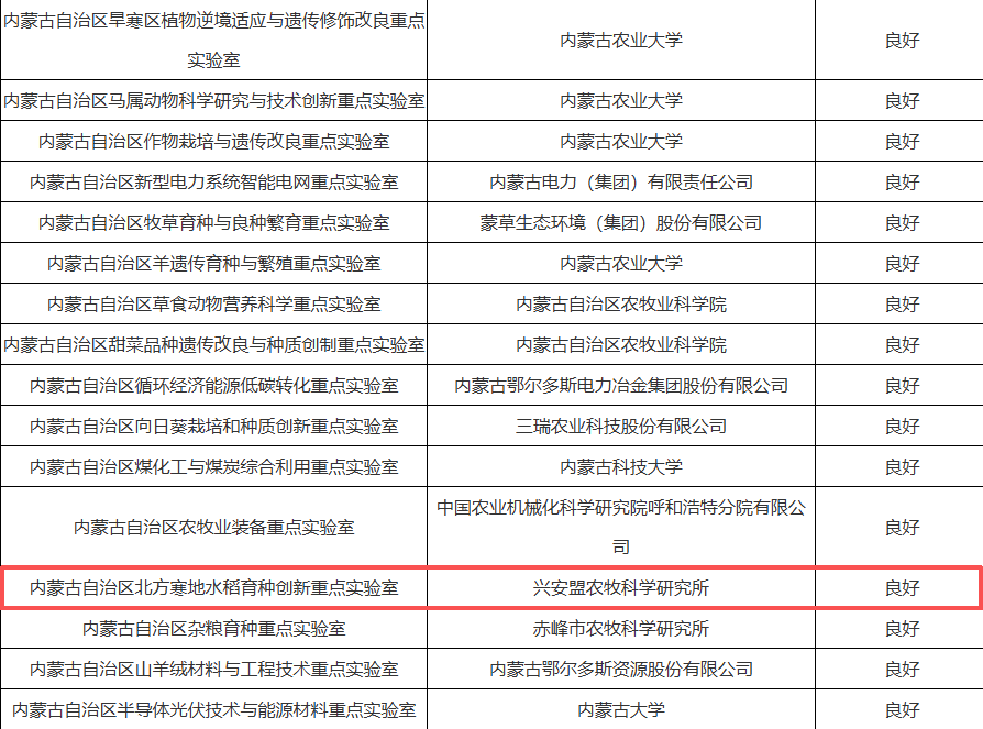 喜报！我盟北方寒地水稻育种创新重点实验室获评自治区重点实验室良好等次